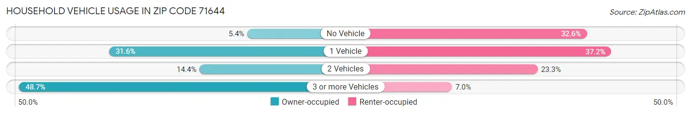 Household Vehicle Usage in Zip Code 71644