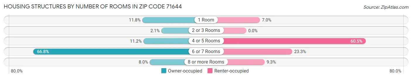 Housing Structures by Number of Rooms in Zip Code 71644