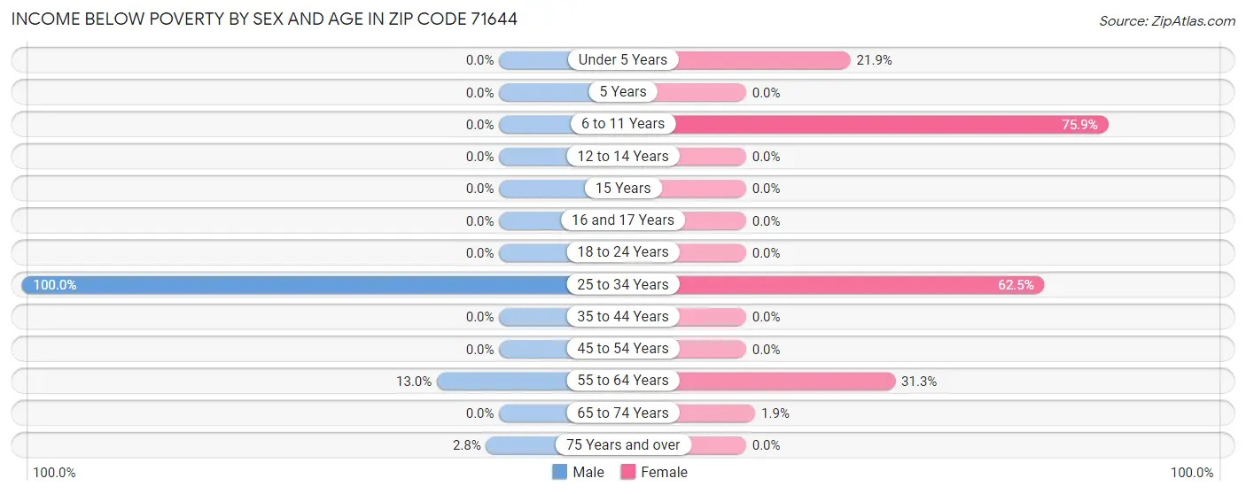 Income Below Poverty by Sex and Age in Zip Code 71644