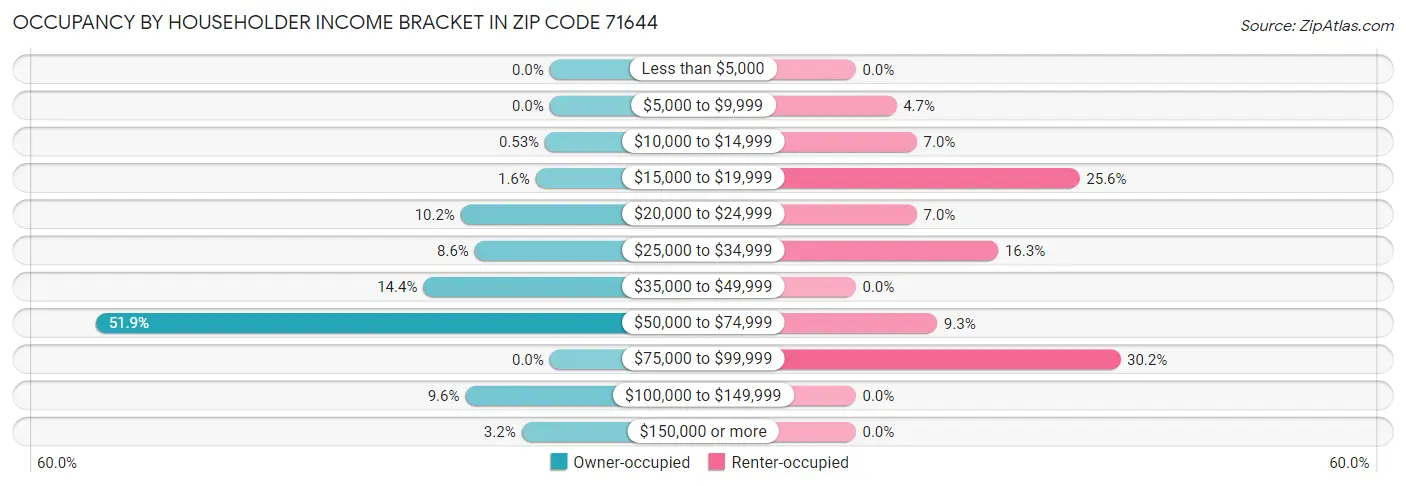 Occupancy by Householder Income Bracket in Zip Code 71644