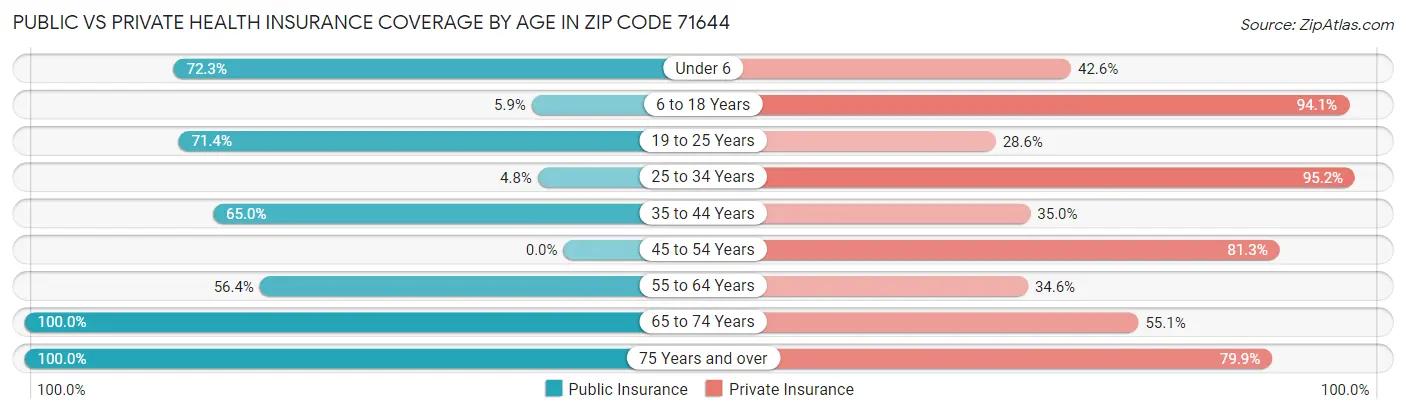 Public vs Private Health Insurance Coverage by Age in Zip Code 71644