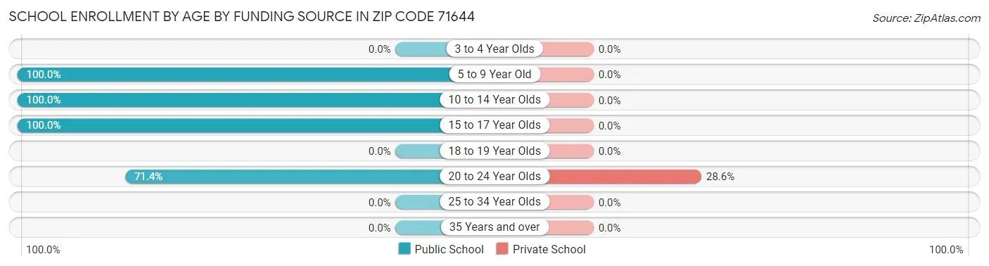 School Enrollment by Age by Funding Source in Zip Code 71644