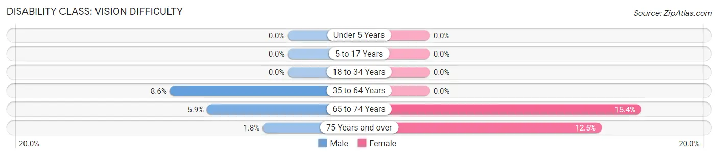 Disability in Zip Code 71644: <span>Vision Difficulty</span>