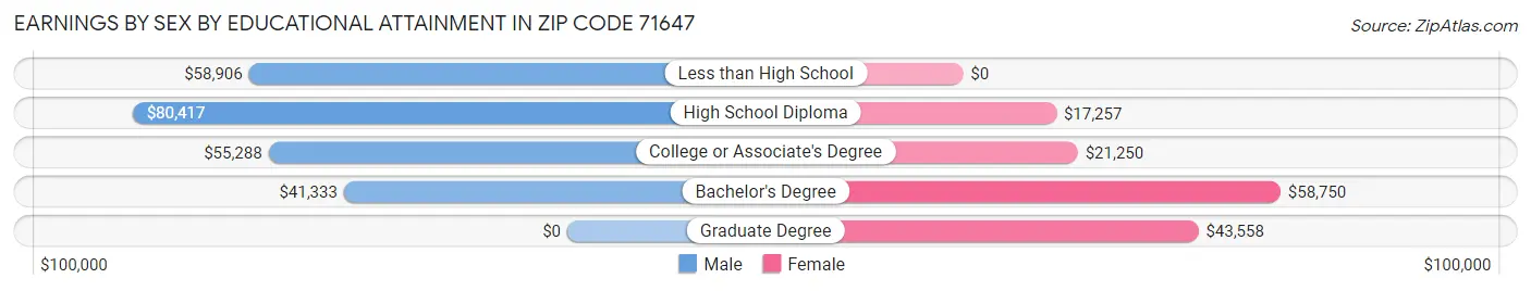 Earnings by Sex by Educational Attainment in Zip Code 71647