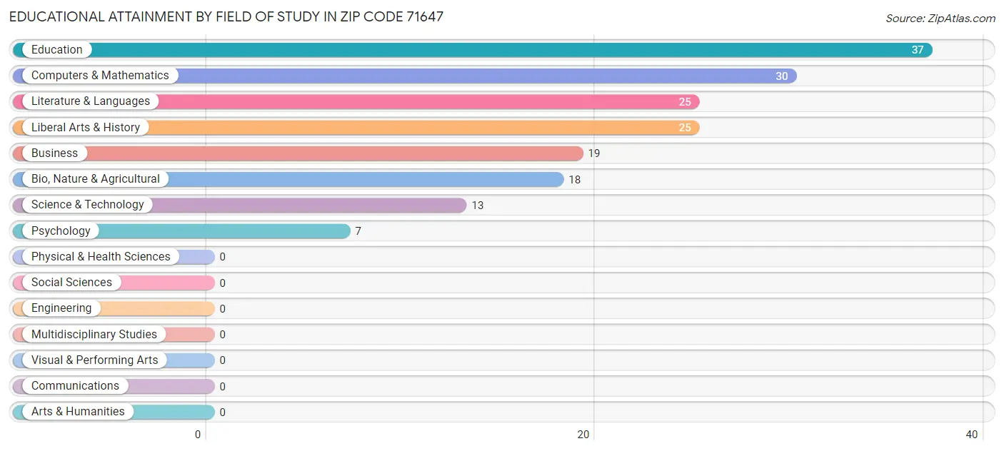 Educational Attainment by Field of Study in Zip Code 71647