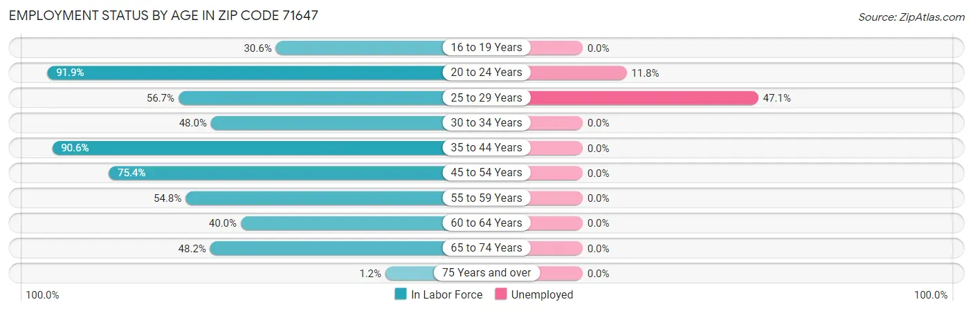 Employment Status by Age in Zip Code 71647