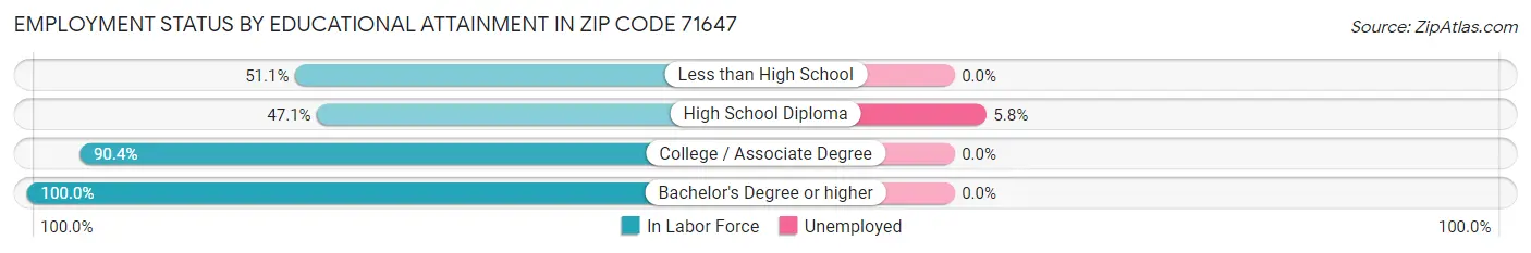 Employment Status by Educational Attainment in Zip Code 71647