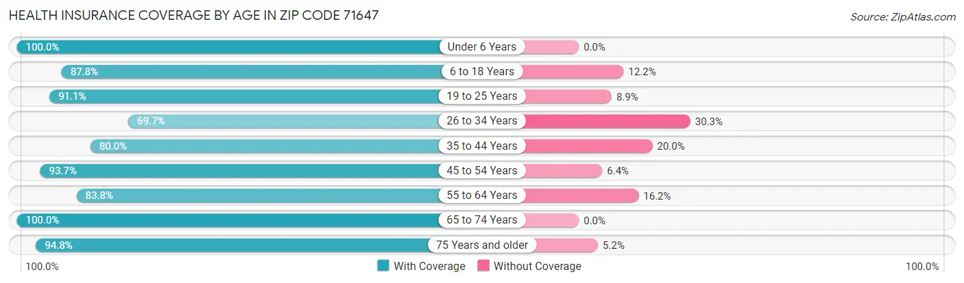 Health Insurance Coverage by Age in Zip Code 71647