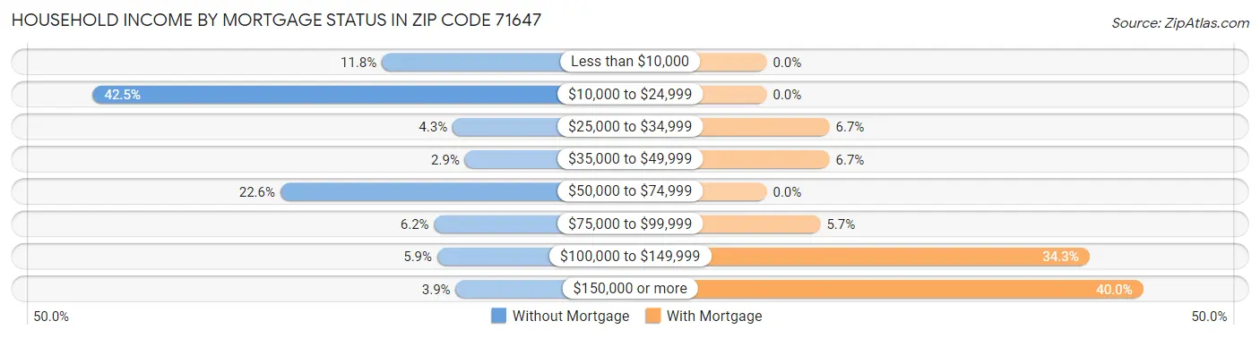 Household Income by Mortgage Status in Zip Code 71647
