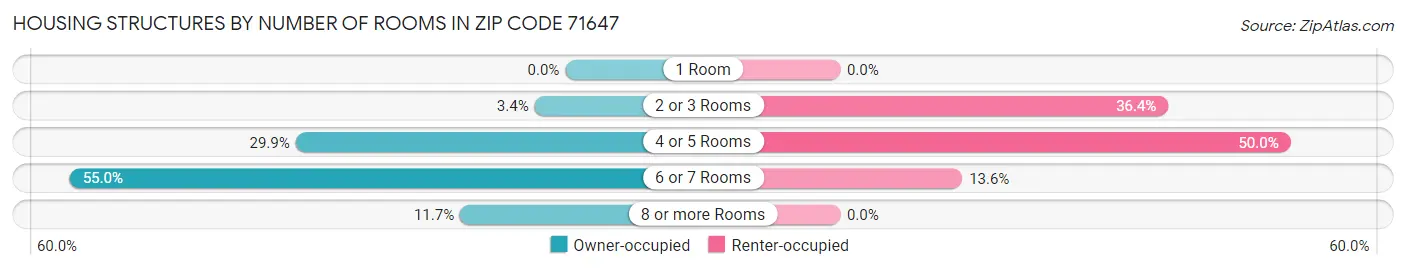 Housing Structures by Number of Rooms in Zip Code 71647