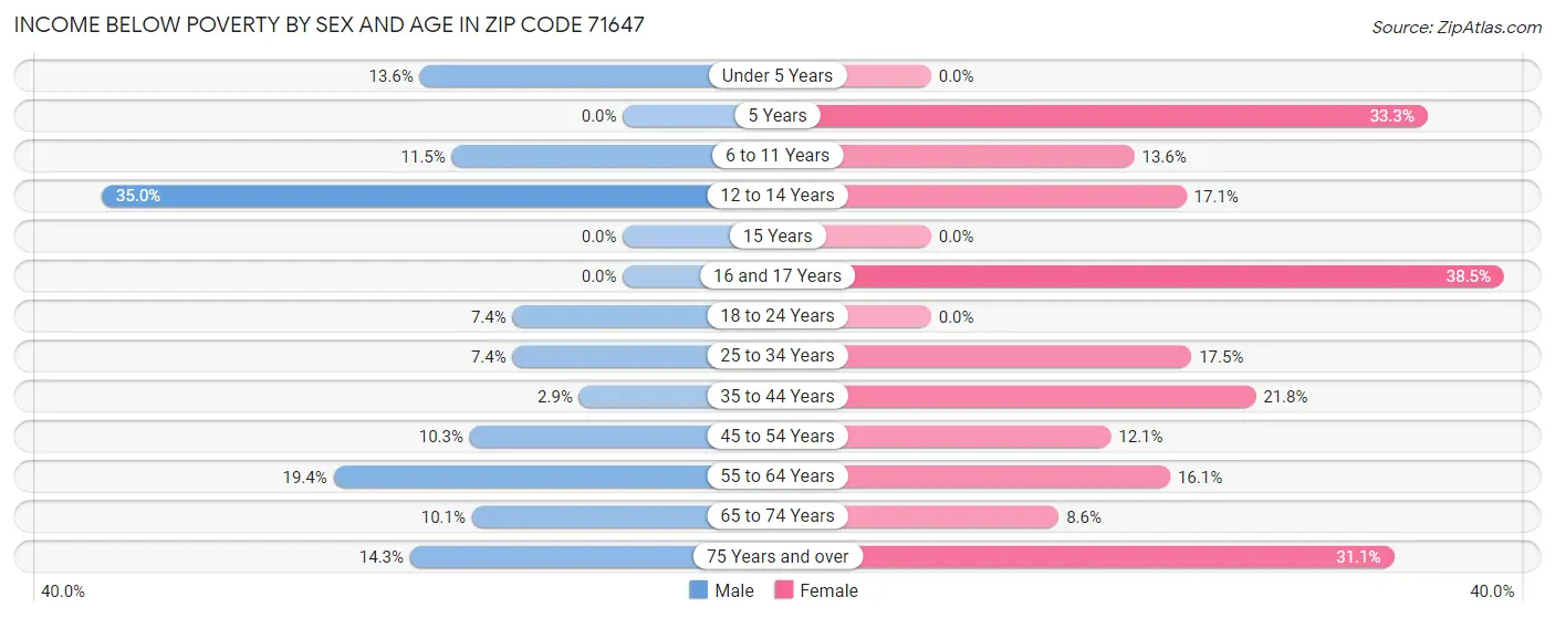 Income Below Poverty by Sex and Age in Zip Code 71647
