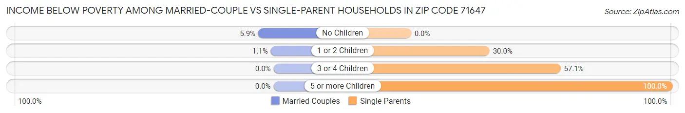 Income Below Poverty Among Married-Couple vs Single-Parent Households in Zip Code 71647