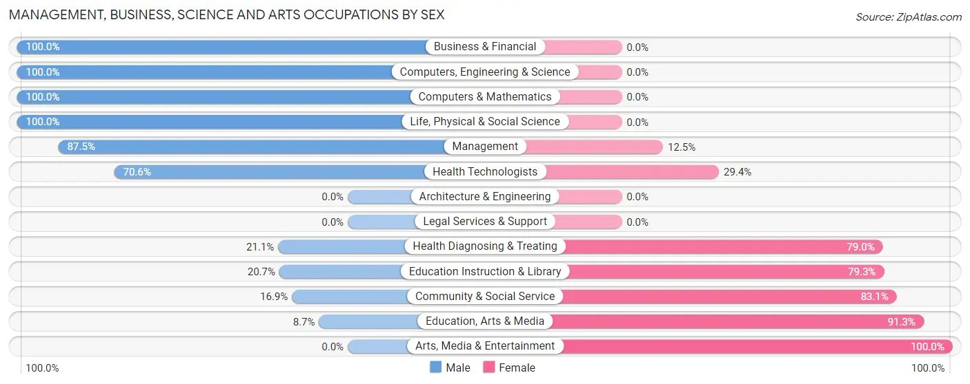 Management, Business, Science and Arts Occupations by Sex in Zip Code 71647