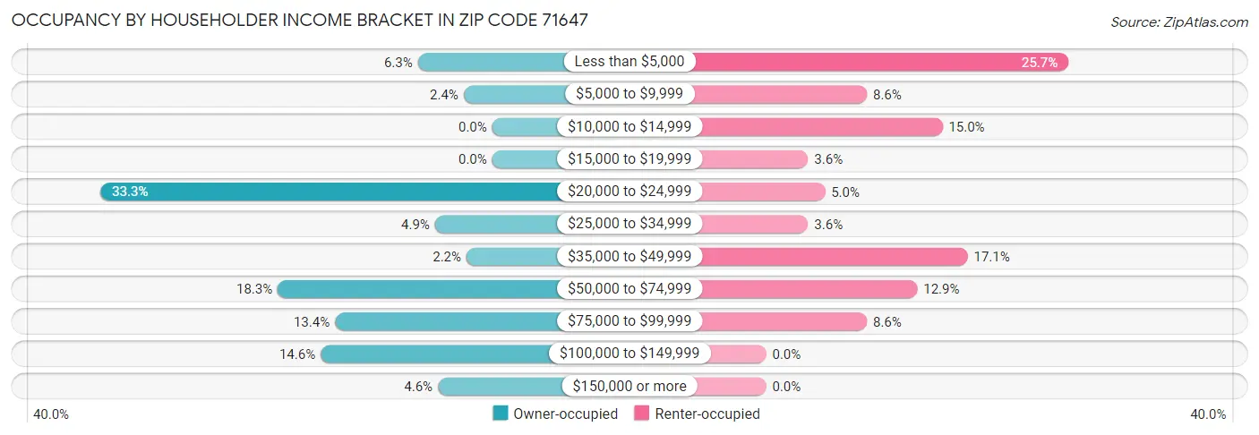 Occupancy by Householder Income Bracket in Zip Code 71647