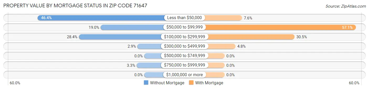 Property Value by Mortgage Status in Zip Code 71647