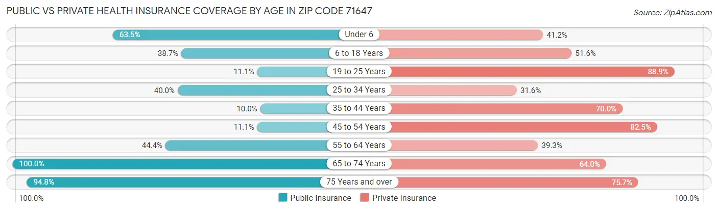 Public vs Private Health Insurance Coverage by Age in Zip Code 71647