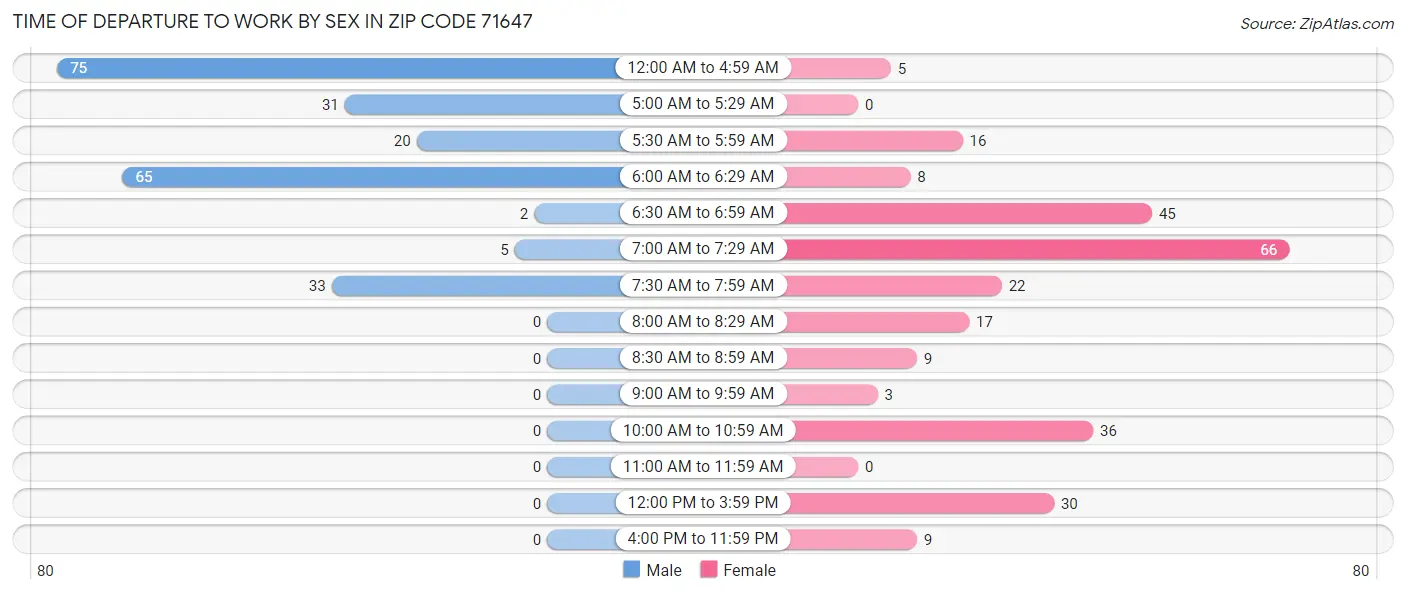 Time of Departure to Work by Sex in Zip Code 71647