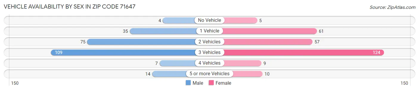Vehicle Availability by Sex in Zip Code 71647