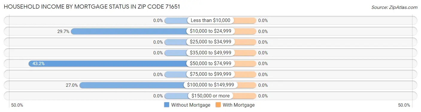Household Income by Mortgage Status in Zip Code 71651