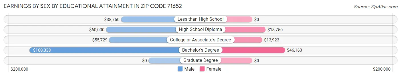 Earnings by Sex by Educational Attainment in Zip Code 71652
