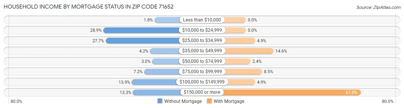 Household Income by Mortgage Status in Zip Code 71652