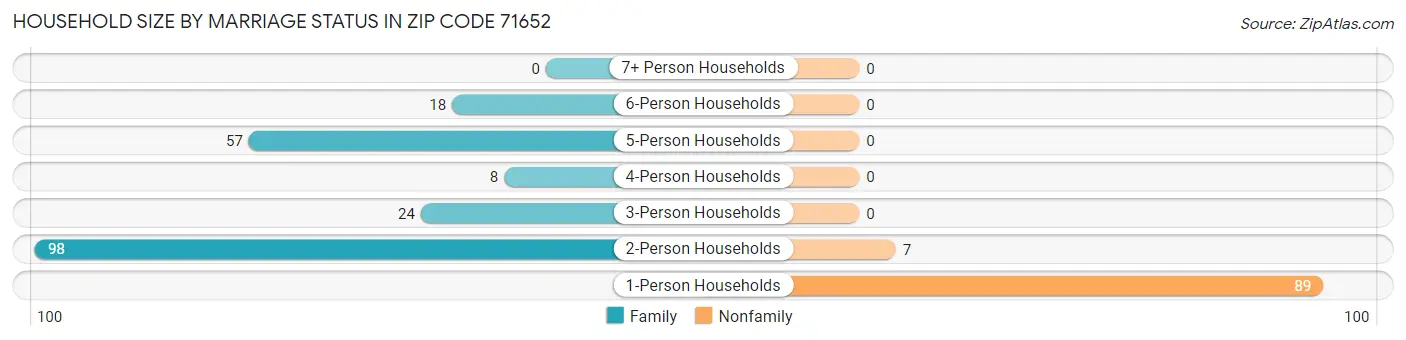 Household Size by Marriage Status in Zip Code 71652