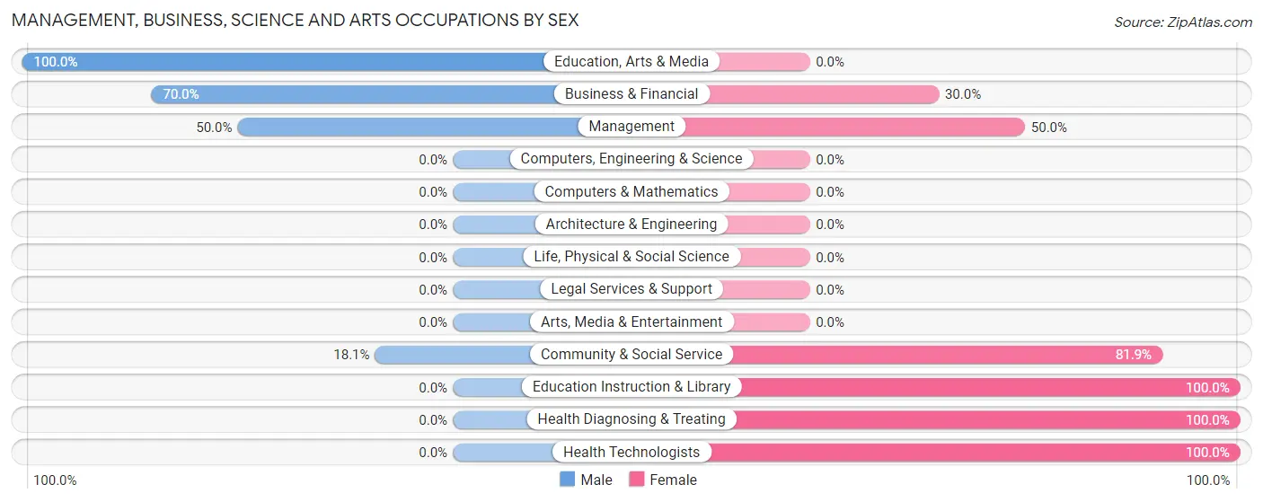 Management, Business, Science and Arts Occupations by Sex in Zip Code 71652