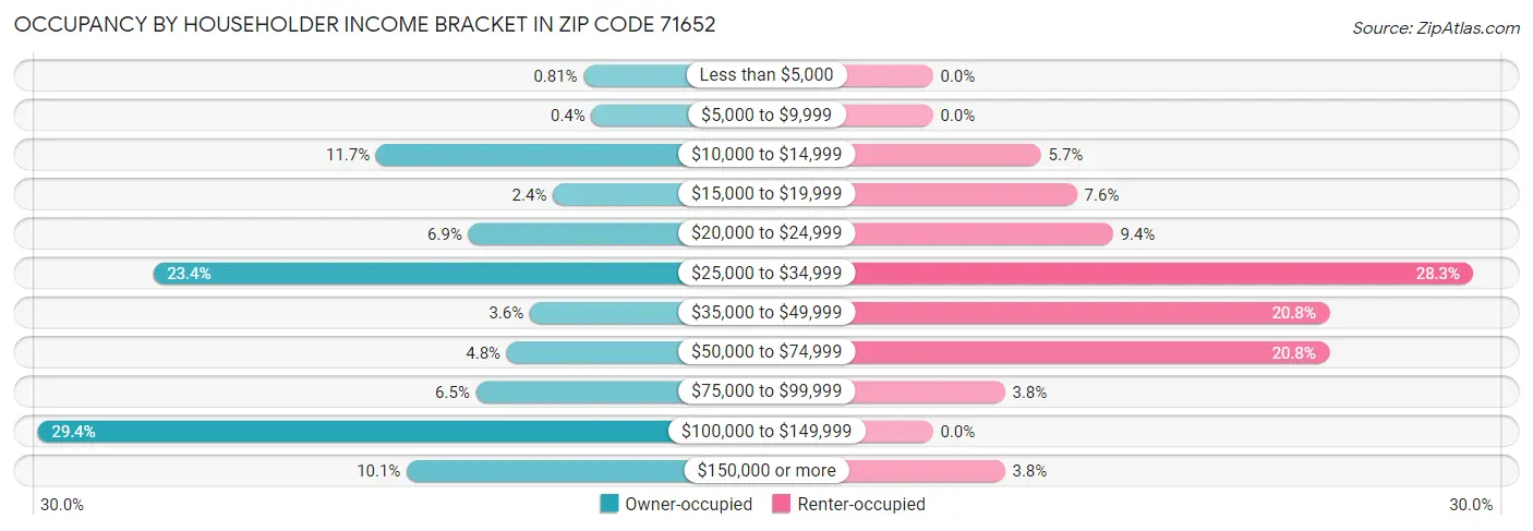 Occupancy by Householder Income Bracket in Zip Code 71652