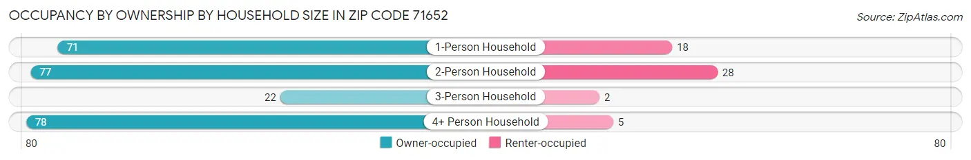 Occupancy by Ownership by Household Size in Zip Code 71652