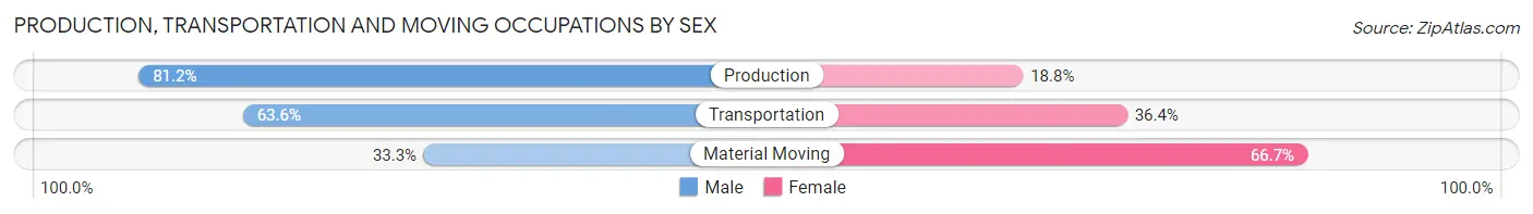 Production, Transportation and Moving Occupations by Sex in Zip Code 71652