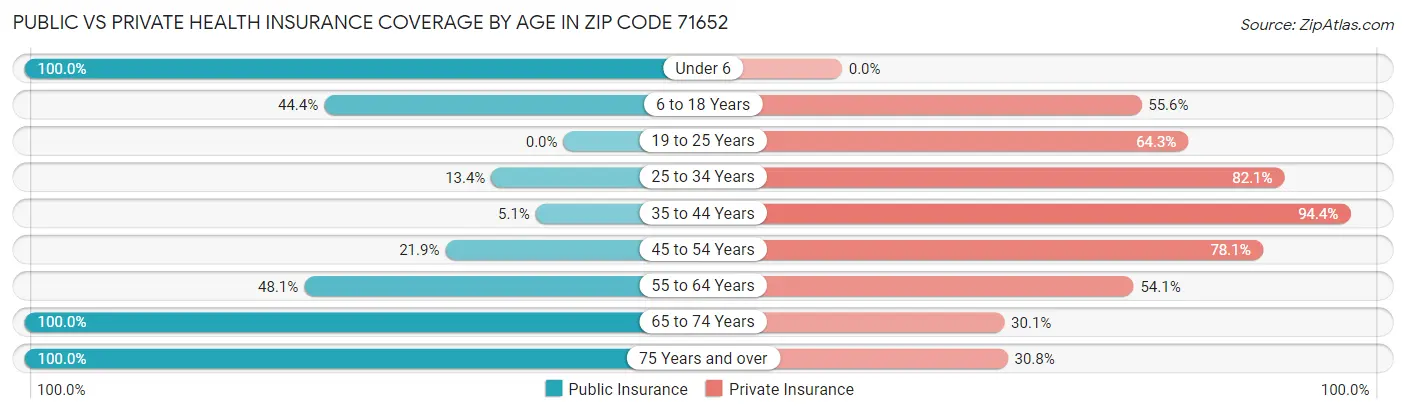Public vs Private Health Insurance Coverage by Age in Zip Code 71652
