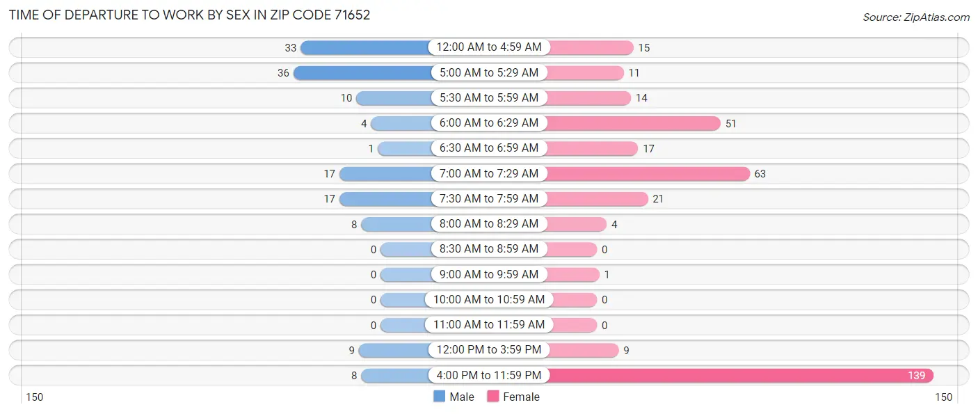 Time of Departure to Work by Sex in Zip Code 71652