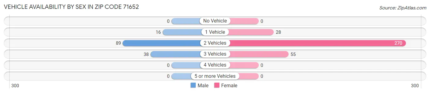 Vehicle Availability by Sex in Zip Code 71652