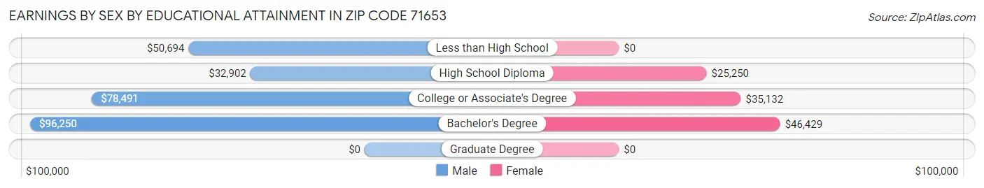 Earnings by Sex by Educational Attainment in Zip Code 71653
