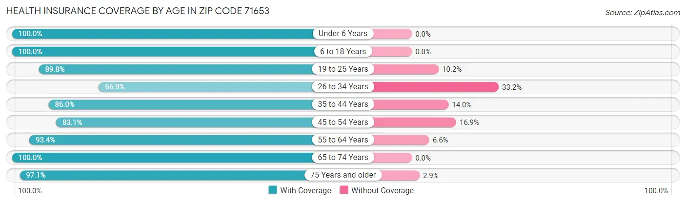 Health Insurance Coverage by Age in Zip Code 71653