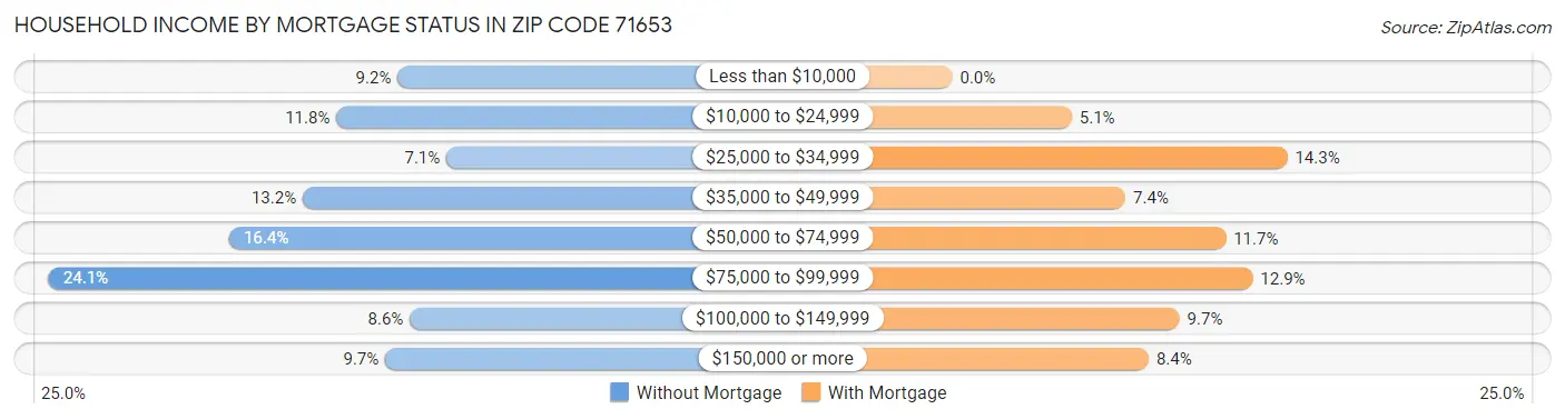 Household Income by Mortgage Status in Zip Code 71653