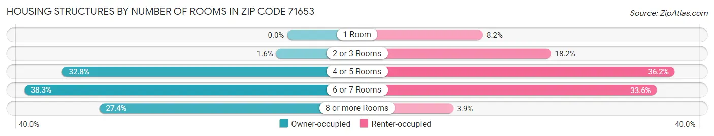 Housing Structures by Number of Rooms in Zip Code 71653
