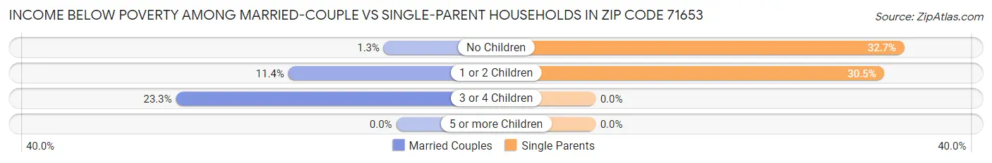 Income Below Poverty Among Married-Couple vs Single-Parent Households in Zip Code 71653