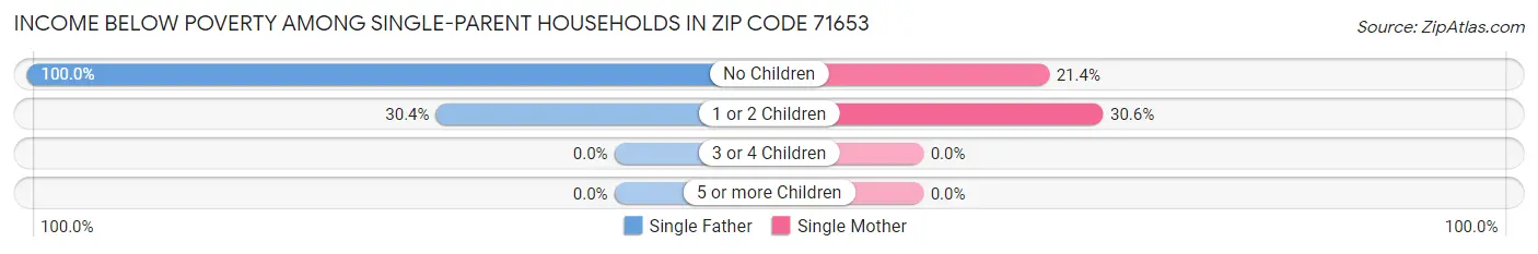 Income Below Poverty Among Single-Parent Households in Zip Code 71653