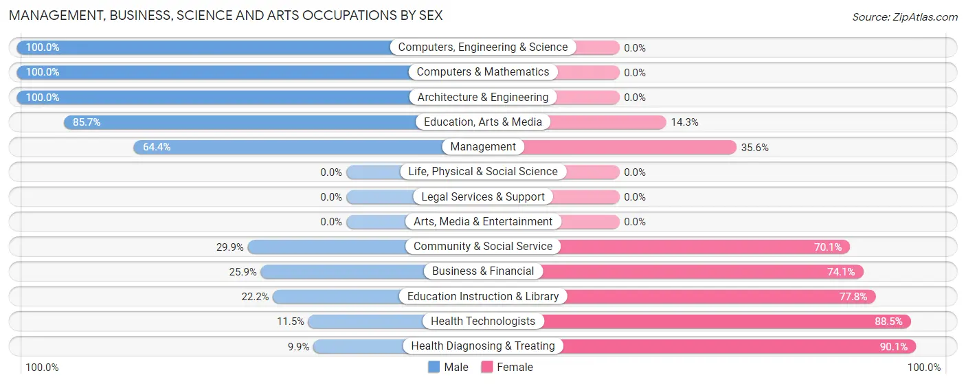 Management, Business, Science and Arts Occupations by Sex in Zip Code 71653