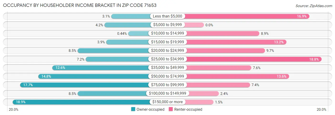 Occupancy by Householder Income Bracket in Zip Code 71653