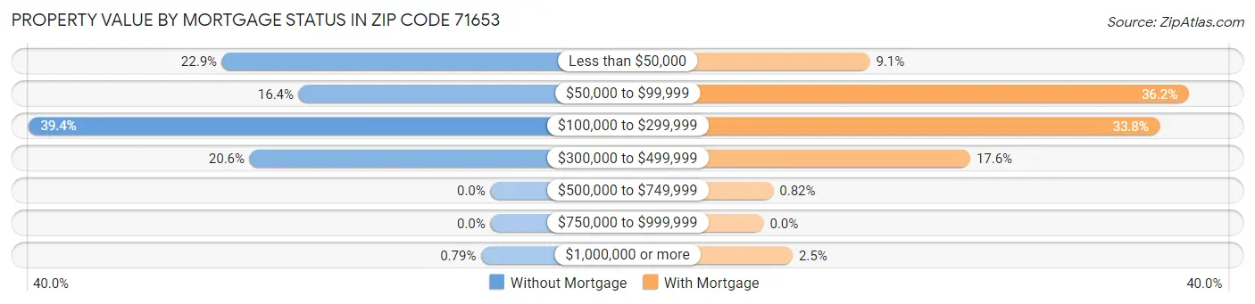 Property Value by Mortgage Status in Zip Code 71653