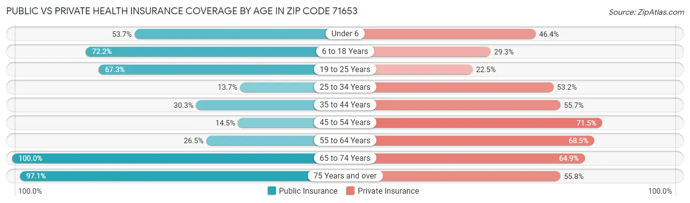 Public vs Private Health Insurance Coverage by Age in Zip Code 71653