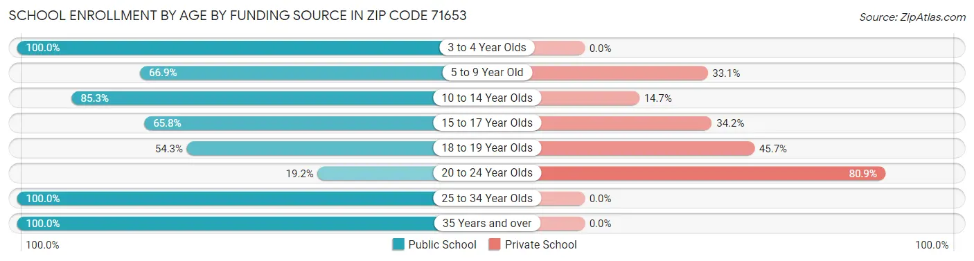 School Enrollment by Age by Funding Source in Zip Code 71653
