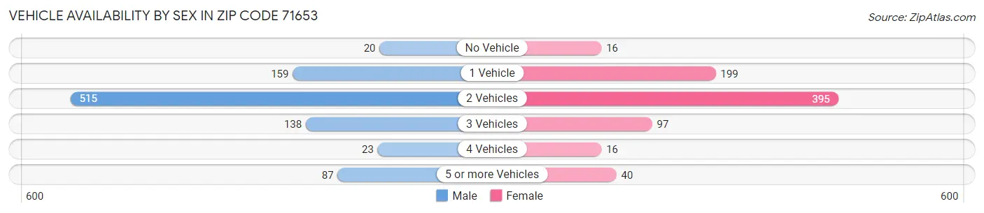 Vehicle Availability by Sex in Zip Code 71653