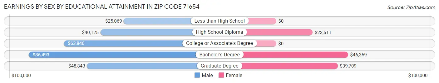 Earnings by Sex by Educational Attainment in Zip Code 71654