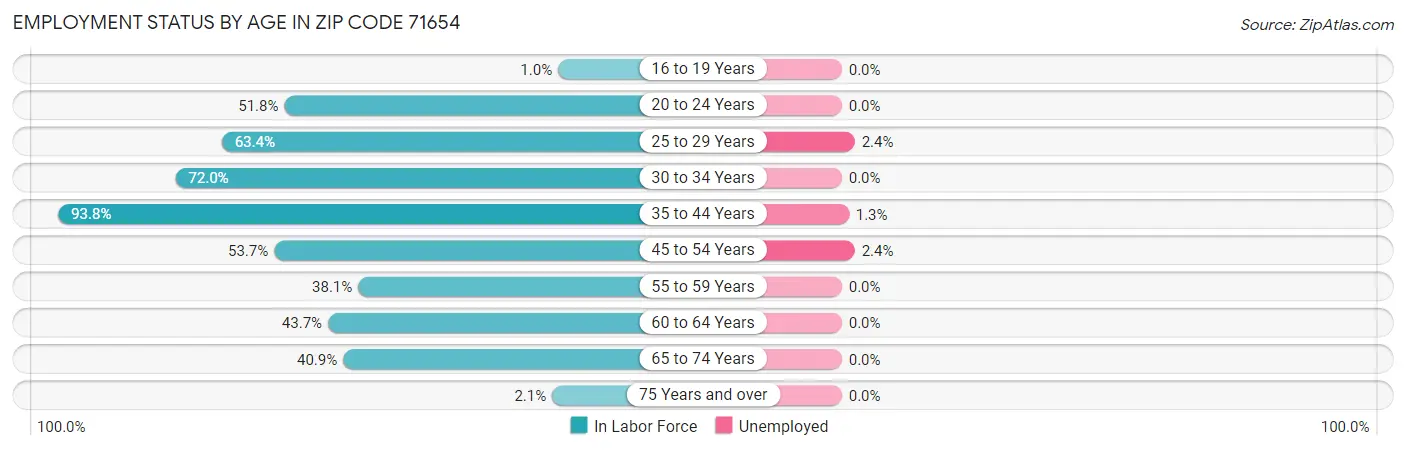 Employment Status by Age in Zip Code 71654