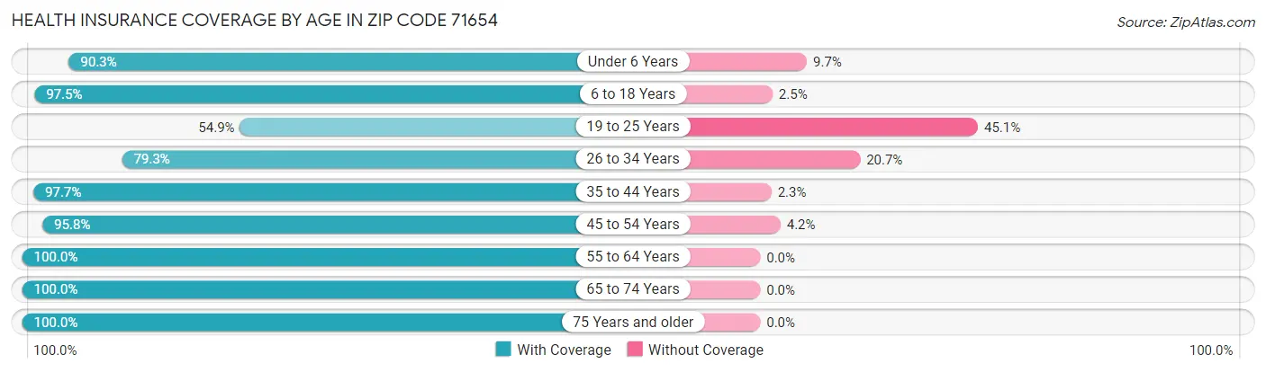 Health Insurance Coverage by Age in Zip Code 71654