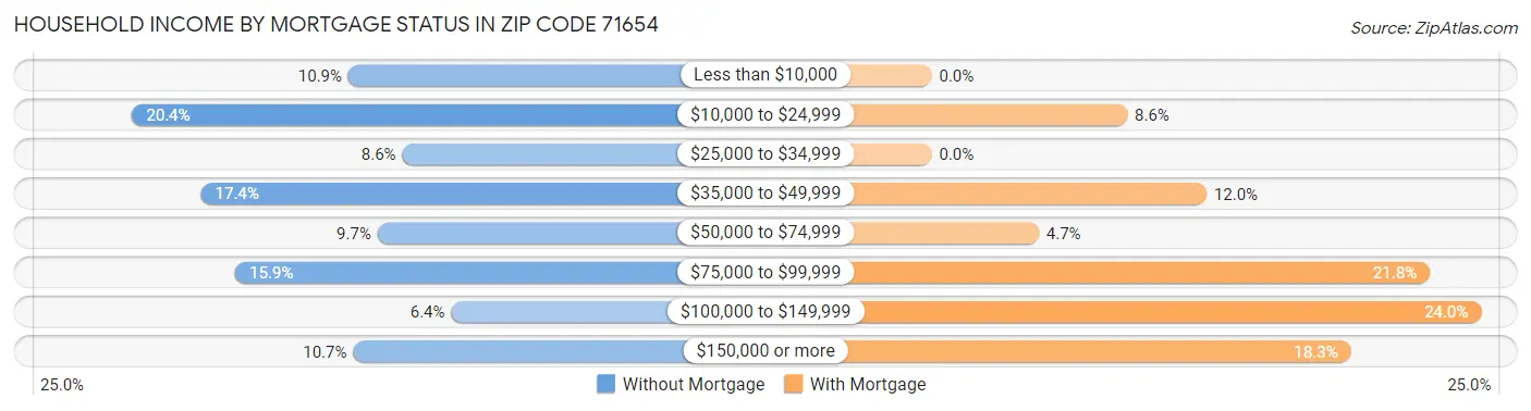 Household Income by Mortgage Status in Zip Code 71654