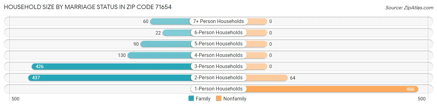 Household Size by Marriage Status in Zip Code 71654